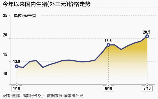 股票资 生猪价格节节攀升 行业“强现实”与“弱预期”交织